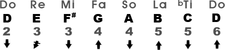 La escala Mixolydian